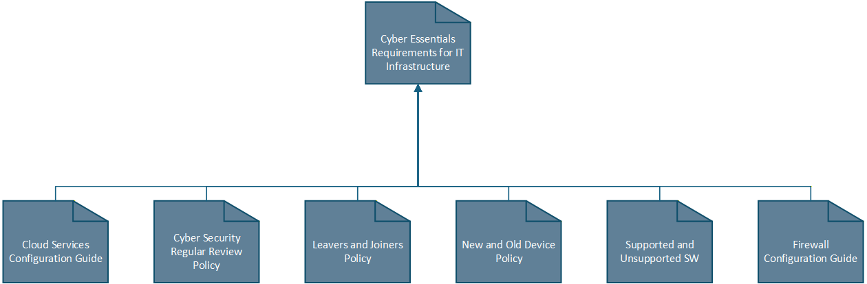 Cyber Essentials Compliance example project traceability diagram